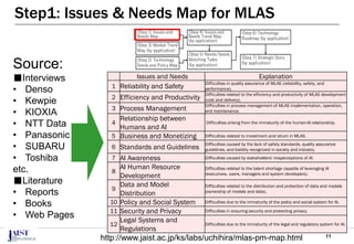 11
Step1: Issues & Needs Map for MLAS
Source:
■Interviews
• Denso
• Kewpie
• KIOXIA
• NTT Data
• Panasonic
• SUBARU
• Toshiba
etc.
■Literature
• Reports
• Books
• Web Pages
http://www.jaist.ac.jp/ks/labs/uchihira/mlas-pm-map.html
Issues and Needs Explanation
1 Reliability and Safety
Difficulties in quality assurance of MLAS (reliability, safety, and
performance).
2 Efficiency and Productivity
Difficulties related to the efficiency and productivity of MLAS development
(cost and delivery).
3 Process Management
Difficulties in process management of MLAS implementation, operation,
and maintenance.
4
Relationship between
Humans and AI
Difficulties arising from the immaturity of the human-AI relationship.
5 Business and Monetizing Difficulties related to investment and return in MLAS.
6 Standards and Guidelines
Difficulties caused by the lack of safety standards, quality assurance
guidelines, and liability recognized in society and industry.
7 AI Awareness Difficulties caused by stakeholders' misperceptions of AI.
8
AI Human Resource
Development
Difficulties related to the talent shortage capable of leveraging AI
(executives, users, managers and system developers).
9
Data and Model
Distribution
Difficulties related to the distribution and protection of data and models
(ownership of models and data).
10 Policy and Social System Difficulties due to the immaturity of the policy and social system for AI.
11 Security and Privacy Difficulties in ensuring security and protecting privacy.
12
Legal Systems and
Regulations
Difficulties due to the immaturity of the legal and regulatory system for AI.
(Step 1) Issues and
Needs Map
(Step 2) Technology
Seeds and Policy Map
(Step 3) Market Trend
Map (by application)
(Step 4) Issues and
Needs Trend Map
(by application)
(Step 7) Strategic Story
(by application)
(Step 6) Technology
Roadmap (by application)
(Step 5) Needs/Seeds
Matching Table
(by application)
 