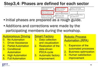 13
Step3,4: Phases are defined for each sector
•Initial phases are prepared as a rough guide.
•Additions and corrections were made by the
participating members during the workshop.
Autonomous Driving
0. No Automation
1. Driver Assistance
2. Partial Automation
3. Conditional
Automation
4. High Automation
5. Full Automation
Smart Factory
1. Data collection
and visualization
2. Realization of the
data-driven
PDCA cycle
3. Automatic factory
improvement
Robotic Process
Automation (RPA)
1. Expansion of the
automated processes
2. Business optimization
3. Human satisfaction
improvement
(Step 1) Issues and
Needs Map
(Step 2) Technology
Seeds and Policy Map
(Step 3) Market Trend
Map (by application)
(Step 4) Issues and
Needs Trend Map
(by application)
(Step 7) Strategic Story
(by application)
(Step 6) Technology
Roadmap (by application)
(Step 5) Needs/Seeds
Matching Table
(by application)
 