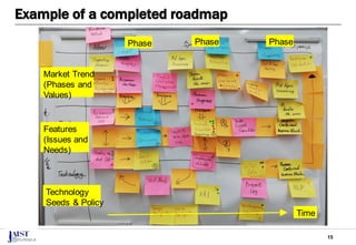 15
Example of a completed roadmap
Market Trend
(Phases and
Values)
Technology
Seeds & Policy
Features
(Issues and
Needs)
Phase Phase Phase
Time
 
