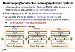 7
Roadmapping for Machine Learning Application Systems
• In Machine Learning Application Systems (MLAS) in DX, humans and
machine should collaborate (socio-technical system).
• Roadmapping of MLAS requires collaboration phase design.
• Each phase should be stable for humans and society, and
discontinuous transformation is needed to move between phases .
⇒ Co-evolution Type Roadmapping
Example (Autonomous Driving)
Machine
(Technology/Function)
Human/Society
Value
Driver Assistance
Machine
(Technology/Function)
Human/Society
Value
Partial Automation
Machine
(Technology/Function)
Human/Society
Value
High Automation
Phase Phase Phase
 