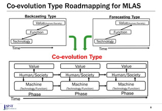 8
Co-evolution Type Roadmapping for MLAS
Co-evolution Type
Machine
(Technology/Function)
Human/Society
Value
Machine
(Technology/Function)
Human/Society
Value
Machine
(Technology/Function)
Human/Society
Value
Phase
Time
Phase Phase
Backcasting Type
Technology
Function
Value(Human/Society)
Time
Forecasting Type
Technology
Function
Value(Human/Society)
Time
 