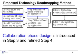 9
Proposed Technology Roadmapping Method
Collaboration phase design is introduced
in Step 3 and refined Step 4.
(Step 1) Issues and
Needs Map
(Step 2) Technology
Seeds and Policy Map
(Step 3) Market Trend
Map (by application)
(Step 4) Issues and
Needs Trend Map
(by application)
(Step 7) Strategic Story
(by application)
(Step 6) Technology
Roadmap (by application)
(Step 5) Needs/Seeds
Matching Table
(by application)
 