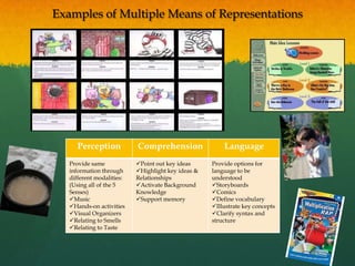 Examples of Multiple Means of Representations




      Perception           Comprehension                Language
   Provide same            Point out key ideas     Provide options for
   information through     Highlight key ideas &   language to be
   different modalities:   Relationships            understood
   (Using all of the 5     Activate Background     Storyboards
   Senses)                 Knowledge                Comics
   Music                  Support memory          Define vocabulary
   Hands-on activities                             Illustrate key concepts
   Visual Organizers                               Clarify syntax and
   Relating to Smells                              structure
   Relating to Taste
 