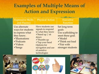 Examples of Multiple Means of
   Action and Expression
Expressive Skills    Physical Action         Executive
  and Fluency                                Function
Use alternate       Have students use    Set long-term
ways for students   signals to respond   goals
to express what     to what they know    Use scaffolding to
                    Stand up / sit
they know.                               meet these goal.
                    down
Illustrations      Thumbs up           Model
Podcasts           Tap your head       Think out load
Videos             Options for          Pair with
Songs              navigation and use   stronger students
                    of assistive
                    technologies
 