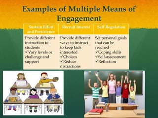 Examples of Multiple Means of
        Engagement
  Sustain Effort     Recruit Interest    Self Regulation
 and Persistence
Provide different   Provide different   Set personal goals
instruction to      ways to instruct    that can be
students            to keep kids        reached
Vary levels or     interested          Coping skills
challenge and       Choices            Self-assessment
support             Reduce             Reflection
                    distractions
 