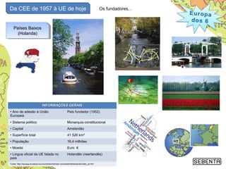 Da CEE de 1957 à UE de hoje
11
Países BaixosPaíses Baixos
(Holanda)(Holanda)
Países BaixosPaíses Baixos
(Holanda)(Holanda)
Os fundadores...
INFORMAÇÕES GERAISINFORMAÇÕES GERAIS
• Ano de adesão à União
Europeia
País fundador (1952)
• Sistema político Monarquia constitucional
• Capital Amsterdão
• Superfície total 41 526 km²
• População 16,4 milhões
• Moeda Euro €
• Língua oficial da UE falada no
país
Holandês (neerlandês)
Fonte: http://europa.eu/about-eu/countries/member-countries/netherlands/index_pt.htm
 
