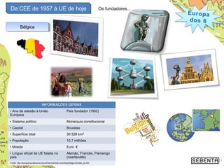 Da CEE de 1957 à UE de hoje
13
BélgicaBélgicaBélgicaBélgica
Os fundadores...
INFORMAÇÕES GERAISINFORMAÇÕES GERAIS
• Ano de adesão à União
Europeia
País fundador (1952)
• Sistema político Monarquia constitucional
• Capital Bruxelas
• Superfície total 30 528 km²
• População 10,7 milhões
• Moeda Euro €
• Língua oficial da UE falada no
país
Alemão, Francês, Flamengo
(neerlandês)
Fonte: http://europa.eu/about-eu/countries/member-countries/belgium/index_pt.htm
 