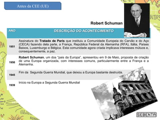 2
ANOANO DESCRIÇÃO DO ACONTECIMENTODESCRIÇÃO DO ACONTECIMENTO
19511951
Assinatura do Tratado de ParisTratado de Paris que instituiu a Comunidade Europeia do Carvão e do Aço
(CECA) fazendo dela parte, a França, República Federal da Alemanha (RFA), Itália, Países
Baixos, Luxemburgo e Bélgica. Esta comunidade agora criada implicava interesses mútuos e,
consequentemente, a paz.
19501950
Robert Schuman, um dos “pais da Europa”, apresentou em 9 de Maio, proposta de criação
de uma Europa organizada, com interesses comuns, particularmente entre a França e a
Alemanha.
19451945
Fim da Segunda Guerra Mundial, que deixou a Europa bastante destruída.
19391939
Início na Europa a Segunda Guerra Mundial
Antes da CEE (UE)
Robert Schuman
 