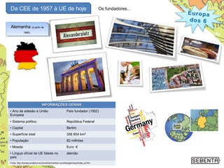 Da CEE de 1957 à UE de hoje
8
AlemanhaAlemanha (a partir de(a partir de
1990)1990)
AlemanhaAlemanha (a partir de(a partir de
1990)1990)
Os fundadores...
INFORMAÇÕES GERAISINFORMAÇÕES GERAIS
• Ano de adesão à União
Europeia
País fundador (1952)
• Sistema político República Federal
• Capital Berlim
• Superfície total 356 854 km²
• População 82 milhões
• Moeda Euro €
• Língua oficial da UE falada no
país
alemão
Fonte: http://europa.eu/about-eu/countries/member-countries/germany/index_pt.htm
 