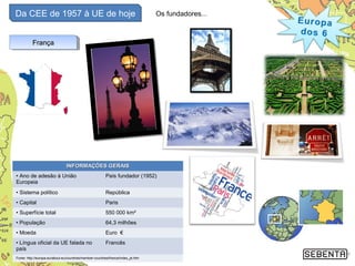 Da CEE de 1957 à UE de hoje
9
FrançaFrançaFrançaFrança
Os fundadores...
INFORMAÇÕES GERAISINFORMAÇÕES GERAIS
• Ano de adesão à União
Europeia
País fundador (1952)
• Sistema político República
• Capital Paris
• Superfície total 550 000 km²
• População 64,3 milhões
• Moeda Euro €
• Língua oficial da UE falada no
país
Francês
Fonte: http://europa.eu/about-eu/countries/member-countries/france/index_pt.htm
 