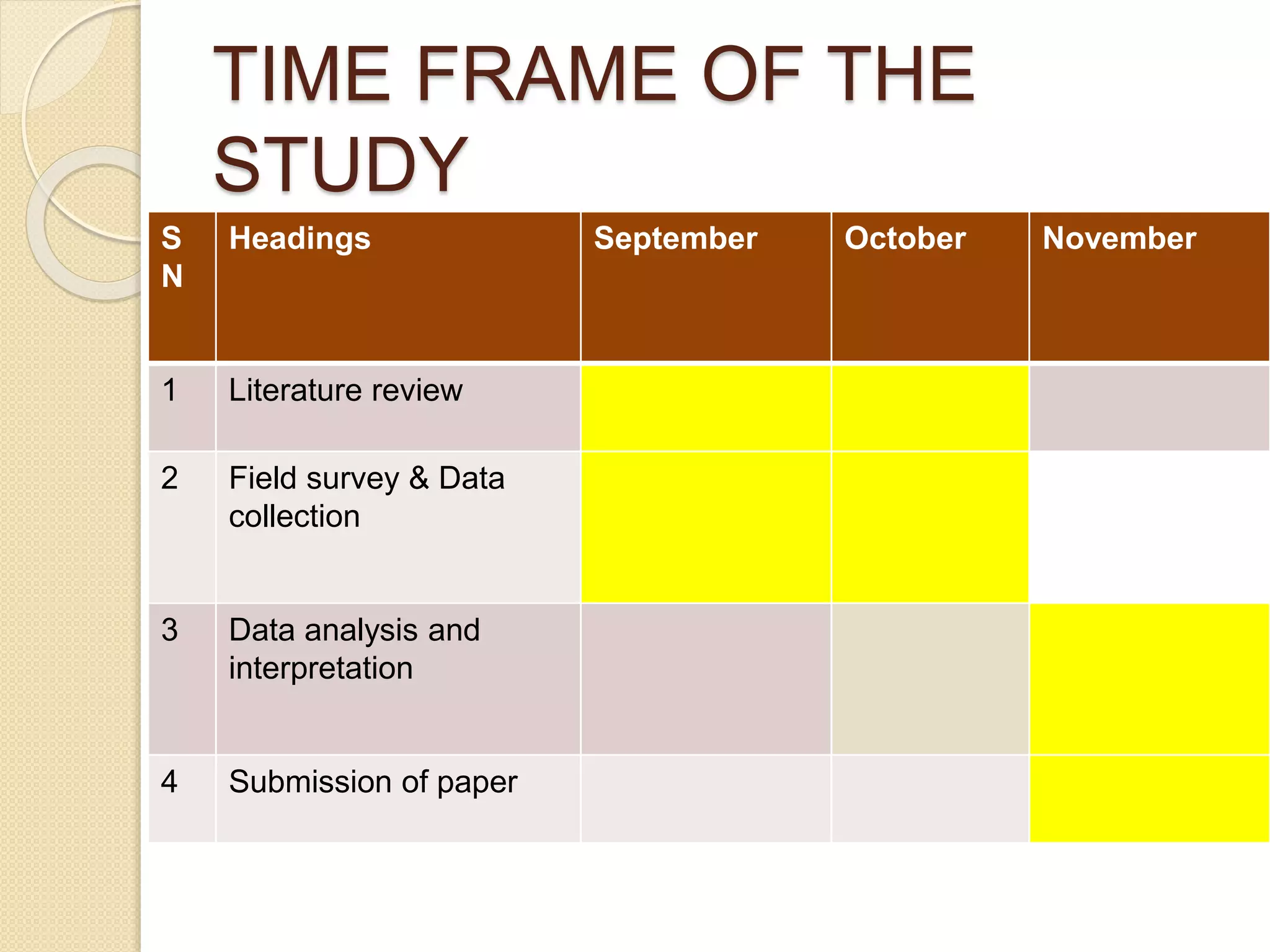 TIME FRAME OF THE
STUDY
S
N
Headings September October November
1 Literature review
2 Field survey & Data
collection
3 Data analysis and
interpretation
4 Submission of paper
 