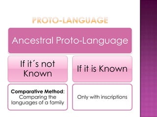 Ancestral Proto-Language

   If it´s not
                        If it is Known
    Known
Comparative Method:
   Comparing the        Only with inscriptions
languages of a family
 