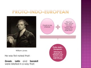 They must
                                                                  have “ sprung
                                                                    from some
                              Could no be                            common
                               chance.                            source, which
                                                                   perhaps no
                                                                  longer exists”.




                                            Proto-Indo –
                                             European:
          William Jones                       Reflecting the
                                              geographical
                                            distribution of the
He was first noted that:                     speakers of this
                                             language from
                                             India to Europe

Greek, Latin and Sanskrit
were related in a way that:
 