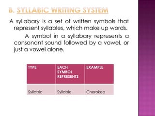 A syllabary is a set of written symbols that
 represent syllables, which make up words.
      A symbol in a syllabary represents a
 consonant sound followed by a vowel, or
 just a vowel alone.


      TYPE       EACH         EXAMPLE
                 SYMBOL
                 REPRESENTS


      Syllabic   Syllable     Cherokee
 