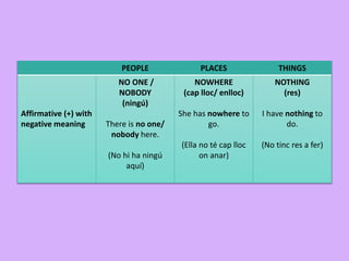 PEOPLE PLACES THINGS
Affirmative (+) with
negative meaning
NO ONE /
NOBODY
(ningú)
There is no one/
nobody here.
(No hi ha ningú
aquí)
NOWHERE
(cap lloc/ enlloc)
She has nowhere to
go.
(Ella no té cap lloc
on anar)
NOTHING
(res)
I have nothing to
do.
(No tinc res a fer)
 