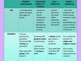 PRESENT
CONTINUOUS
AM/IS/ARE
GOING TO +
infinitive
WILL +
INFINITIVE
MIGHT +
INIFINITIVE
USE - Arrangements
(plans acordats
que segur es
faran)
- Intentions
for the
future.
- Predictions
based on
evidence.
(prediccions
basades en
proves)
- Instant
decisions.
- Promises
- Offers
- Requests
(coses que
demanes)
- Uncertain
things for the
future (coses
incertes o amb
poca
possibilitat que
passin al futur:
‘és poc probable,
possible que…’)
EXAMPLE I’ve just
phoned my
grandma.
Tomorrow I’m
visiting my
grandma!
Next week I’m
going to the
doctor’s
Someday I’m
going to study
at University.
Look at the
black clouds!
I’ts going to
rain!
I will go to the
gym once a
week, I
promise!
You need help
in Maths: I’ll
help you!
It’s a really hot
summer: it
might not/
mightn’t snow!
(És un estiu
molt calurós:
segurament no
nevarà!)
 