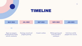 TIMELINE
12
MAY 2022 JAN 2023
Began our program
Assisting friends, family
and our community
End of year and the
program was a success.
Website growing and
word of mouth is
catching on
Created a website
Trainings,research and
program growing
NOV 2022
SEP 2022
JUL 2022
 