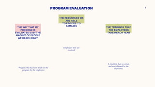 PROGRAM EVALUATION
THE RESOURCES WE
ARE ABLE
TO PROVIDE TO
FAMILIES
Employees that are
involved
THE TRAININGS THAT
THE EMPLOYEES
TAKE WEACH YEAR
8
I
THE WAY THAT MY
PROGRAM IS
EVALUATED IS BY THE
AMOUNT OF PEOPLE
WE REACH DAILY
A checklist that is written
and ten followed by the
employees.
Progress that has been made in the
program by the employees
 