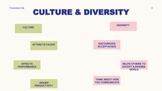 CULTURE & DIVERSITY
Presentation title 9
CULTURE
HELPS OTHERS TO
EXCEPT A DIVERSE
WORLD
DIVERSITY
THINK ABOUT HOW
YOU COMMUNICATE
ENCOURAGES
ACCEPTACNCE
AFFECTS
PERFORMANCE
ATTRACTS TALENT
HIGHER
PRODUCTIVITY
 