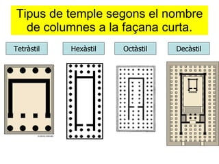 Tipus de temple segons el nombre de columnes a la façana curta. Tetràstil Hexàstil Octàstil Decàstil 