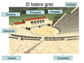 El teatre grec Cavea Orquestra Prosceni Escena Paradoi Kerkide Diazoma 