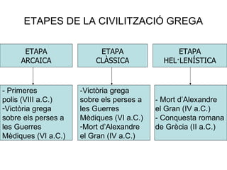 ETAPES DE LA CIVILITZACIÓ GREGA ETAPA ARCAICA - Primeres  polis (VIII a.C.)  Victòria grega  sobre els perses a  les Guerres  Mèdiques (VI a.C.) ETAPA CLÀSSICA ETAPA HEL·LENÍSTICA -Victòria grega  sobre els perses a  les Guerres  Mèdiques (VI a.C.) Mort d’Alexandre  el Gran (IV a.C.) - Mort d’Alexandre  el Gran (IV a.C.) - Conquesta romana  de Grècia (II a.C.) 