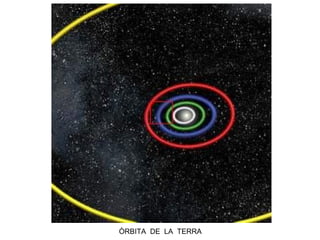 ÒRBITA DE LA TERRA
 