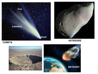 COMETA
Nucli
Cabellera
Cua
ASTEROIDE
METEORIT
 