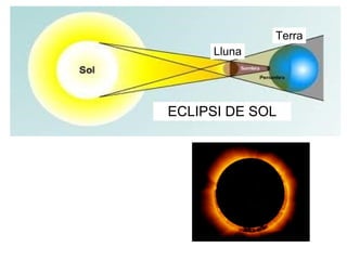 ECLIPSI DE SOL
Lluna
Terra
 