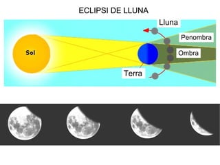 ECLIPSI DE LLUNAECLIPSI DE LLUNAECLIPSI DE LLUNAECLIPSI DE LLUNA
Lluna
Penombra
Ombra
Terra
 