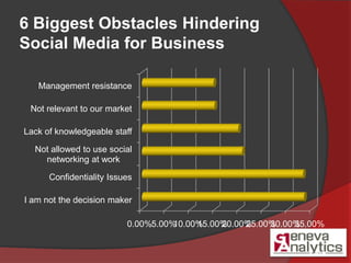 6 Biggest Obstacles Hindering Social Media for Business<br />