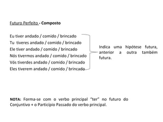 Futuro Perfeito - Composto
Eu tiver andado / comido / brincado
Tu tiveres andado / comido / brincado
Ele tiver andado / comido / brincado
Nós tivermos andado / comido / brincado
Vós tiverdes andado / comido / brincado
Eles tiverem andado / comido / brincado
Indica uma hipótese futura,
anterior a outra também
futura.
NOTA: Forma-se com o verbo principal “ter” no futuro do
Conjuntivo + o Particípio Passado do verbo principal.
 