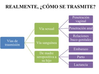 REALMENTE, ¿CÓMO SE TRASMITE?

                                Penetración
                                  vaginal

              Vía sexual      Penetración anal

                               Relaciones
  Vías de                     buco-genitales
             Vía sanguínea
trasmisión
                                 Embarazo
               De madre
             seropositiva a        Parto
                su hijo
                                 Lactancia
 