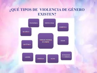 ¿QUÉ TIPOS DE VIOLENCIA DE GÉNERO
EXISTEN?
 