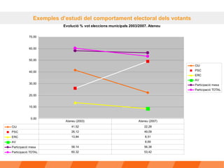Exemples d’estudi del comportament electoral dels votants 