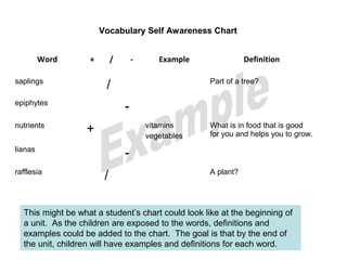 Word + / - Example Definition
saplings
/ Part of a tree?
epiphytes
-
nutrients
+ vitamins
vegetables
What is in food that is good
for you and helps you to grow.
lianas
-
rafflesia
/ A plant?
Vocabulary Self Awareness Chart
This might be what a student’s chart could look like at the beginning of
a unit. As the children are exposed to the words, definitions and
examples could be added to the chart. The goal is that by the end of
the unit, children will have examples and definitions for each word.
 