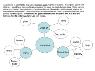 An example of a semantic map using Pumpkin Circle might look like this. If doing this activity with
children, I would have them working in groups or this could be created whole-class. When working
with young children, I suggest giving them the subtopics (blue circles) and they work together to
complete the white circles. Older children could help the teacher come up with the subtopics once
given a word to expand. Remember, the goal is that children are active and that they are
learning how to understand and use new words.
pumpkins
Uses of
DescriptionParts
foodplant
round
slippery
huge
leaves
roots
flower
buds
Decoration
 