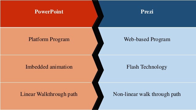 powerpoint vs prezi prezi vs powerpoint