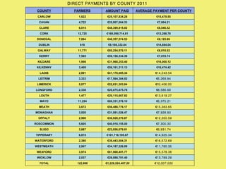 DIRECT PAYMENTS BY COUNTY 2011
 COUNTY       FARMERS     AMOUNT PAID         AVERAGE PAYMENT PER COUNTY
 CARLOW         1,622      €25,107,834.28              €15,479.55
  CAVAN         4,722      €35,907,064.33               €7,604.21
  CLARE         6,015      €48,399,815.92               €8,046.52
  CORK         12,725     €169,099,714.81              €13,288.78
 DONEGAL        7,894      €48,357,574.53               €6,125.86
  DUBLIN        618        €9,198,332.84               €14,884.04
 GALWAY        11,771      €80,254,970.11               €6,818.02
  KERRY         7,565      €59,156,334.39               €7,819.74
 KILDARE        1,998      €31,968,253.40              €16,000.12
 KILKENNY       3,409      €56,161,311.13              €16,474.42
  LAOIS         2,891      €41,178,085.34              €14,243.54
 LEITRIM        3,333      €17,564,384.92              €5,269.84
 LIMERICK       5,077      €52,831,303.84              €10,406.00
LONGFORD        2,338      €20,075,675.78              €8,586.69
  LOUTH         1,477      €20,115,667.82              €13,619.27
  MAYO         11,224      €60,331,376.10              €5,375.21
  MEATH         3,672      €56,488,776.17              €15,383.65
MONAGHAN        3,920      €31,081,026.47              €7,928.83
 OFFALY         2,990      €36,928,270.87              €12,350.59
ROSCOMMON       5,605      €40,918,155.00              €7,300.30
  SLIGO         3,887      €23,056,679.91              €5,931.74
TIPPERARY       6,815     €101,716,195.67              €14,925.34
WATERFORD       2,380      €39,443,004.31              €16,572.69
WESTMEATH       2,907      €34,187,326.09              €11,760.35
 WEXFORD        3,974      €61,908,491.77              €15,578.38
 WICKLOW        2,037      €28,088,781.40              €13,789.29
  TOTAL        122,866    €1,229,524,407.20           €10,007.035
 