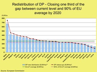 Redistribution of DP - Closing one third of the
              gap between current level and 90% of EU
                           average by 2020
 EUR/ha
 800

 700

 600

 500

 400

 300

 200

 100

   0




                                 om




                                      a
                          Fi ic
      el s




                                      7




                                     ia
                 ze Hu ria
                                      d
          um




                                      a
                        R ary




                         P kia
                          in in
                        S ark




                           Ir g
    he lta




                          om l
                           lo d
                          G ly




                          er ia




                         Sw n d

                           ul n
                   L u Fr y




                                  ria
                                      e




                                    ia
                        D rus




                         m ce




                        R ga
                                 -2
          nd




                        Li ani

                                 ni
                                   e
                                an
                                ec




                                an




                                  n
                                ur




                                   l
                               Ita




                               on

                                tv
                                 n




                       d Spa
                              ub
  et Ma




                       xe an




                              ed
                                 t




                               la
                                a



                              ga



                             gd
                             EU




                              va

                              tu



                             ua
                             ve
        gi




                              m




                     ch ng
                             us
                             yp




                            bo
                             re




                            La
                             m
      rla




                             nl
                             el




                            st
                           Po
                          ep




                           or
                          en

                          lo




                          th
                          A
                          C




                          E
    B




                         B




                         S
                        K
                        G
  N




                    te
                 ni
               C




               U
                              DP new distribution (EUR/ha)**   DP status-quo (EUR/ha)*
                              EU-27 average (EUR/ha)           90% of EU-27 average (EUR/ha)

Source: European Commission
 