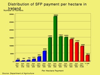 Distribution of SFP payment per hectare in
    Ireland
 Number of Farmers
       30000
                                                                             28504



       25000




       20000


                                                                                     15641 15253
                                                                   14965
       15000                                                                                            13928
                                                                                                                11924

                                                                                                                          9590
       10000

                                                           6568


        5000                                                                                                                     3874
                                                  2961

                                 783     1401
                812      383

           0
               from    from     from     from     from     from     from     from     from     from     from     from     from € 1,000
               €20 <   €50 <   €100 <   €150 <   €200 <   €250 <   €300 <   €400 <   €500 <   €600 <   €700 <   €800 <   €900 <   +
                €50    €100     €150     €200     €250     €300     €400     €500     €600     €700     €800     €900    €1,000


                                                          Per Hectare Payment
Source: Department of Agriculture
 