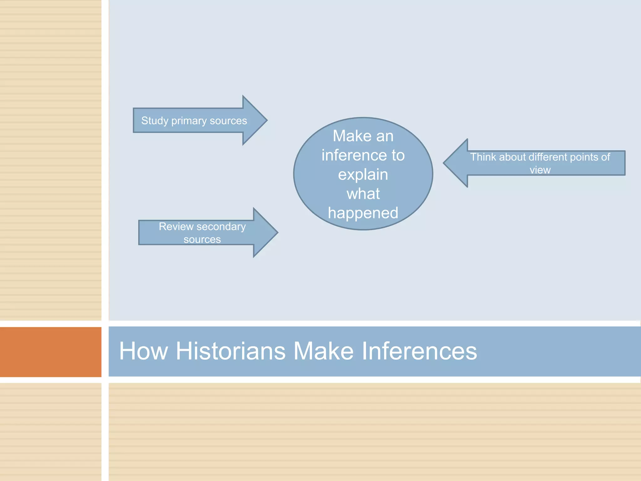 How Historians Make Inferences
Study primary sources
Review secondary
sources
Think about different points of
view
Make an
inference to
explain
what
happened
 