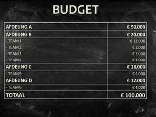 AFDELING A
AFDELING B
- TEAM 1
- TEAM 2
- TEAM 3
- TEAM 4
AFDELING C
- TEAM 5
AFDELING D
- TEAM 6
TOTAAL
€ 50.000
€ 20.000
€ 11.000
€ 1.000
€ 2.000
€ 3.000
€ 18.000
€ 6.000
€ 12.000
€ 4.000
€ 100.000
BUDGET
 
