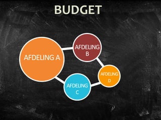 BUDGET
AFDELING A
AFDELING
B
AFDELING
C
AFDELING
D
 
