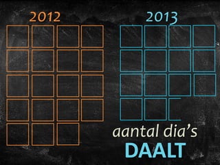 aantal dia’s
DAALT
2012 2013
 