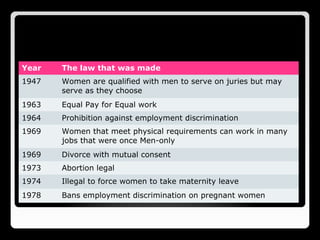 Laws for Women’s Rights
Year The law that was made
1947 Women are qualified with men to serve on juries but may
serve as they choose
1963 Equal Pay for Equal work
1964 Prohibition against employment discrimination
1969 Women that meet physical requirements can work in many
jobs that were once Men-only
1969 Divorce with mutual consent
1973 Abortion legal
1974 Illegal to force women to take maternity leave
1978 Bans employment discrimination on pregnant women
Laws for Women’s Rights
 
