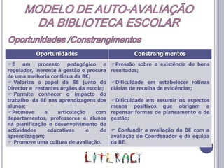 MODELO DE AUTO-AVALIAÇÃODA BIBLIOTECA ESCOLARIntegração/Aplicação à realidade da Escola/BE Etapas da Aplicação do Modelo de Auto-Avaliação no Agrupamento de Escolas da PedrulhaApresentação/Divulgação do Modelo de Auto-Avaliação  à comunidade escolarImplementação do processoComunicação dos resultadosSão apresentados à comunidade escolar e será feita a ligação destes resultados à avaliação interna e externa do Agrupamento, visto que a BE é um recurso da escola no cumprimento dos seus objectivos de ensino/aprendizagem