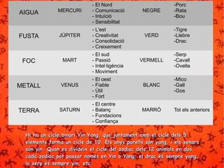 AIGUA MERCURI 
- El Nord 
- Comunicació 
- Intuïció 
- Sensibilitat 
NEGRE 
-Porc 
-Rata 
-Bou 
FUSTA JÚPITER 
- L'est 
- Creativitat 
- Consolidació 
- Creixement 
VERD 
-Tigre 
-Llebre 
-Drac 
FOC MART 
- El sud 
- Passió 
- Intel·ligència 
- Moviment 
VERMELL 
-Serp 
-Cavall 
-Ovella 
METALL VENUS 
- El oest 
- Fiable 
- Útil 
- Fort 
BLANC 
-Mico 
-Gall 
-Gos 
TERRA SATURN 
- El centre 
- Balanç 
- Fundacions 
- Confiança 
MARRÓ Tot els anteriors 
Hi ha un cicle binari Yin Yang, que juntament aammbb eell cciiccllee ddeellss 55 
eelleemmeennttss ffoorrmmaa uunn cciiccllee ddee 1100.. EEllss aannyyss ppaarreellllss ssóónn yyaanngg,, ii eellss sseennaarrss 
ssóónn yyiinn.. QQuuaann eess ddiivviiddeeiixx eell cciiccllee ddeell zzooddííaacc ddeellss 1122 aanniimmaallss eenn ddooss,, 
ccaaddaa zzooddííaacc ppoott ppaassssaarr nnoommééss eenn YYiinn oo YYaanngg:: eell ddrraacc ééss sseemmpprree yyaanngg,, 
llaa sseerrpp ééss sseemmpprree yyiinn,, eettcc.. 
 