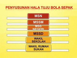 PENYUSUNAN HALA TUJU BOLA SEPAK

             MSN
            MSSM
             MSS
            NEGERI
            MSSD
             WAKIL
            SEKOLAH
          WAKIL RUMAH
            SUKAN
 