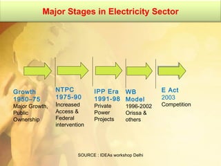 SOURCE : IDEAs workshop Delhi Major Stages in Electricity Sector NTPC 1975-90   I ncreased Access & Federal intervention Growth 1950–75   Major Growth, Public Ownership  IPP Era 1991-98  Private Power Projects E Act  2003  Competition WB Model  1996-2002 Orissa &  others 